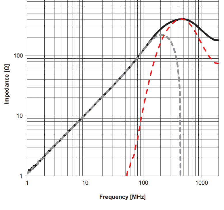 Impedance of the ferrite Würth 74271251
